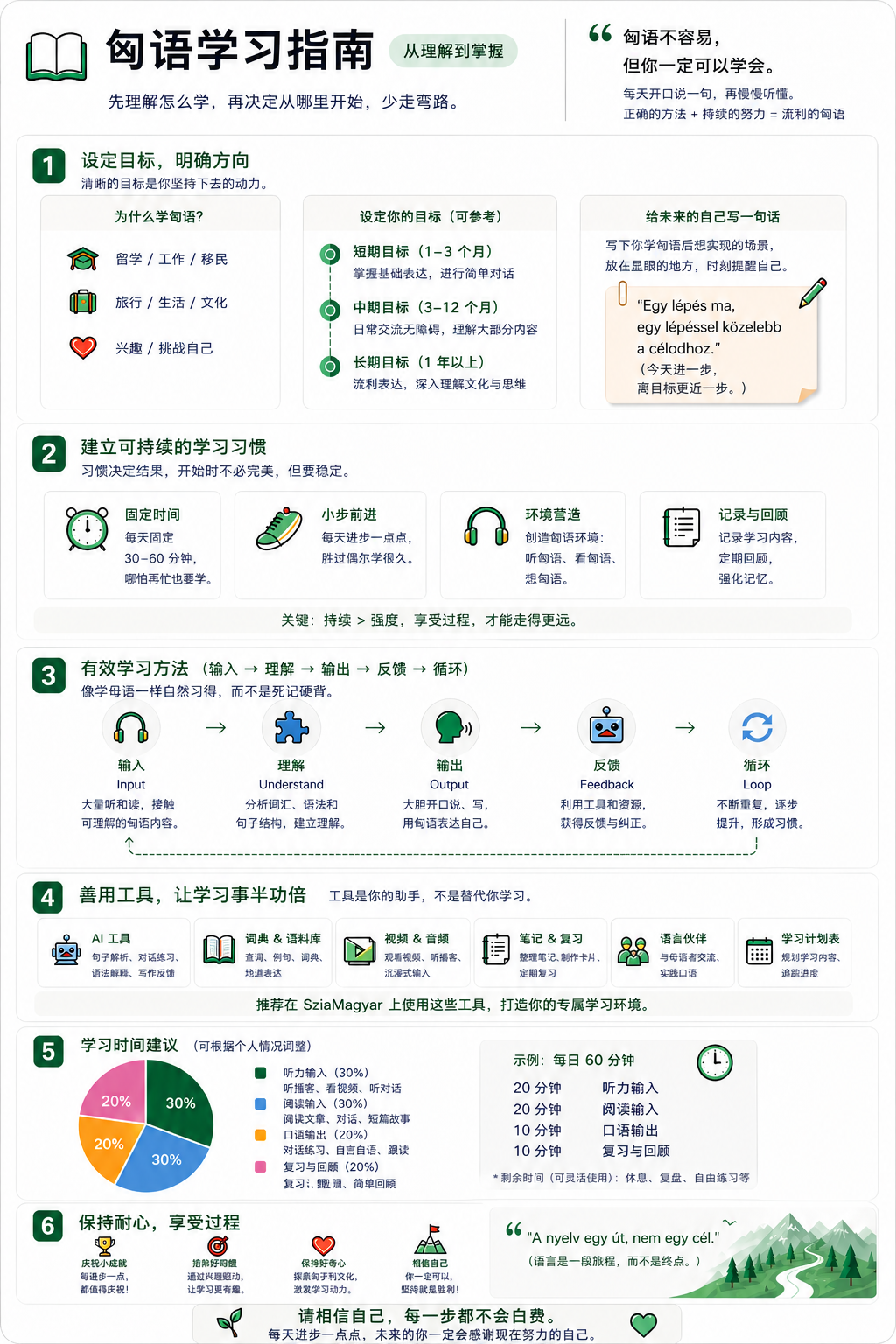 匈语学习指南示意图
